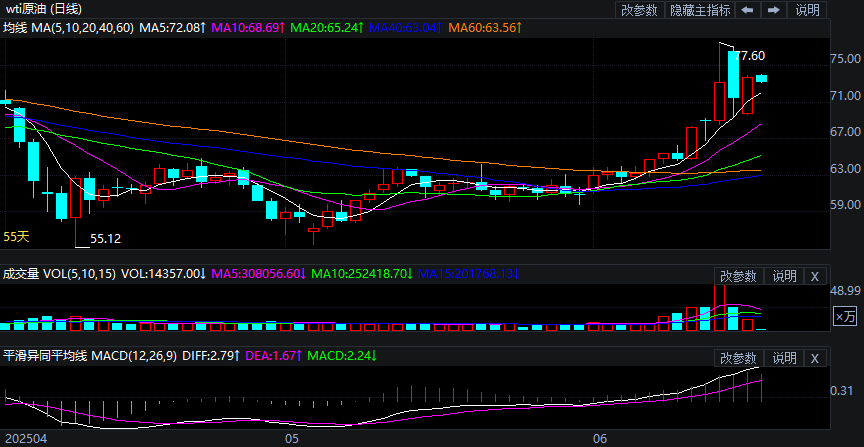 2025年6月18日原油价格走势分析