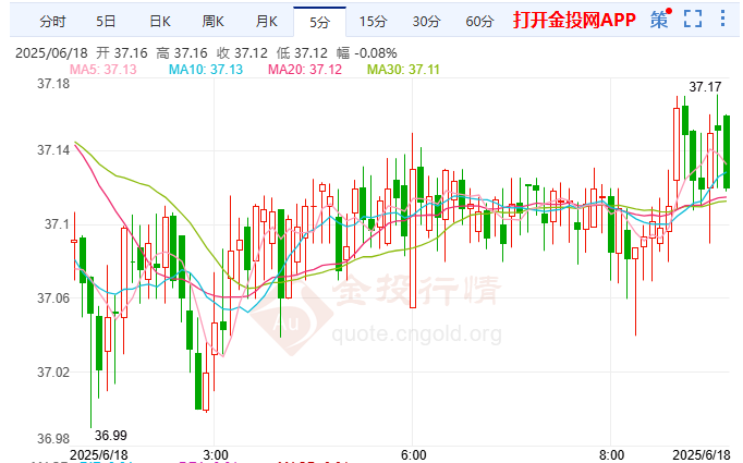 以色列再次警告哈梅内伊 现货白银突破37美元大关