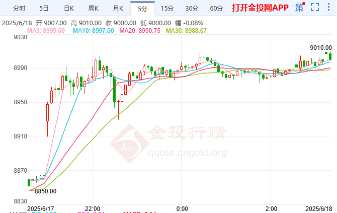 金银比收敛白银补涨 沪银再度冲高9000大关