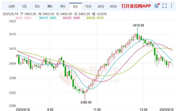 COMEX黃金小幅下跌 美國(guó)對(duì)伊朗的耐心逐漸耗盡 
