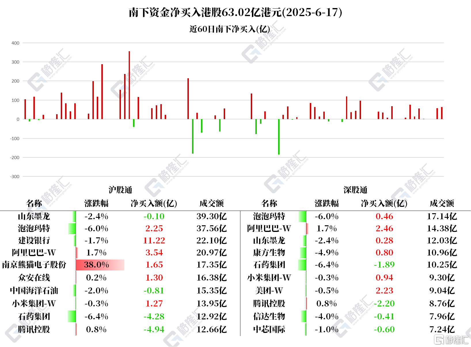 资金动向 | 北水加仓建设银行超11亿港元,持续抛售腾讯、中海油