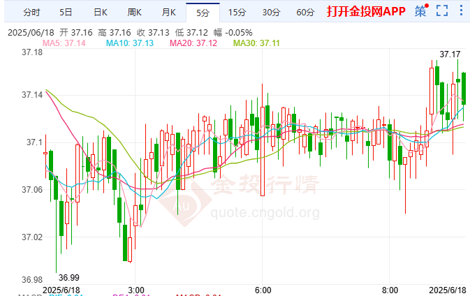 关税挡路美联储联储暂歇 伦敦银剑指40美元大关