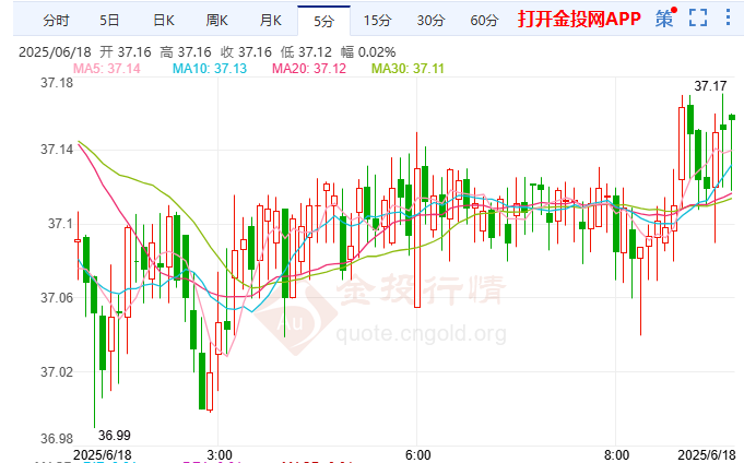 美5月零售销售遇冷 国际白银暴涨至37美元