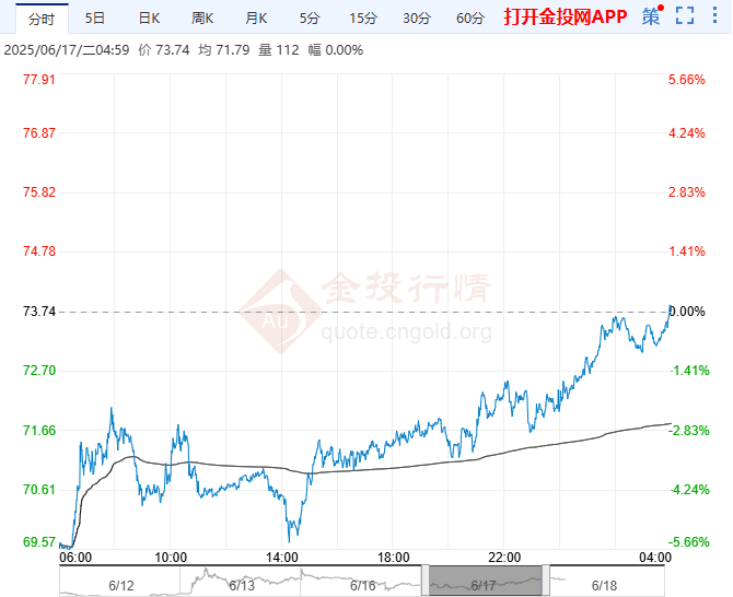 2025年6月18日原油价格走势分析