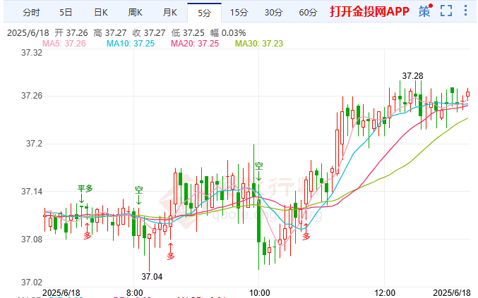 白银短期涨幅领先黄金 白银于37美元上方趋稳