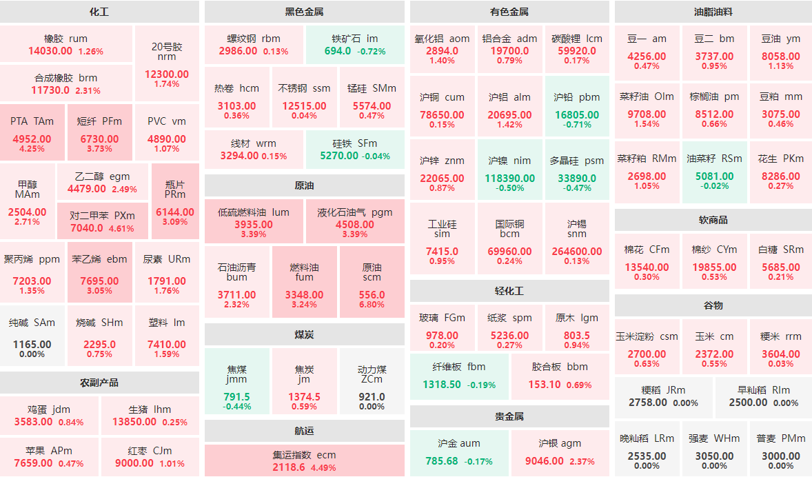 6月18日午盘:原油主力涨近7% 对二甲苯主力涨近5%