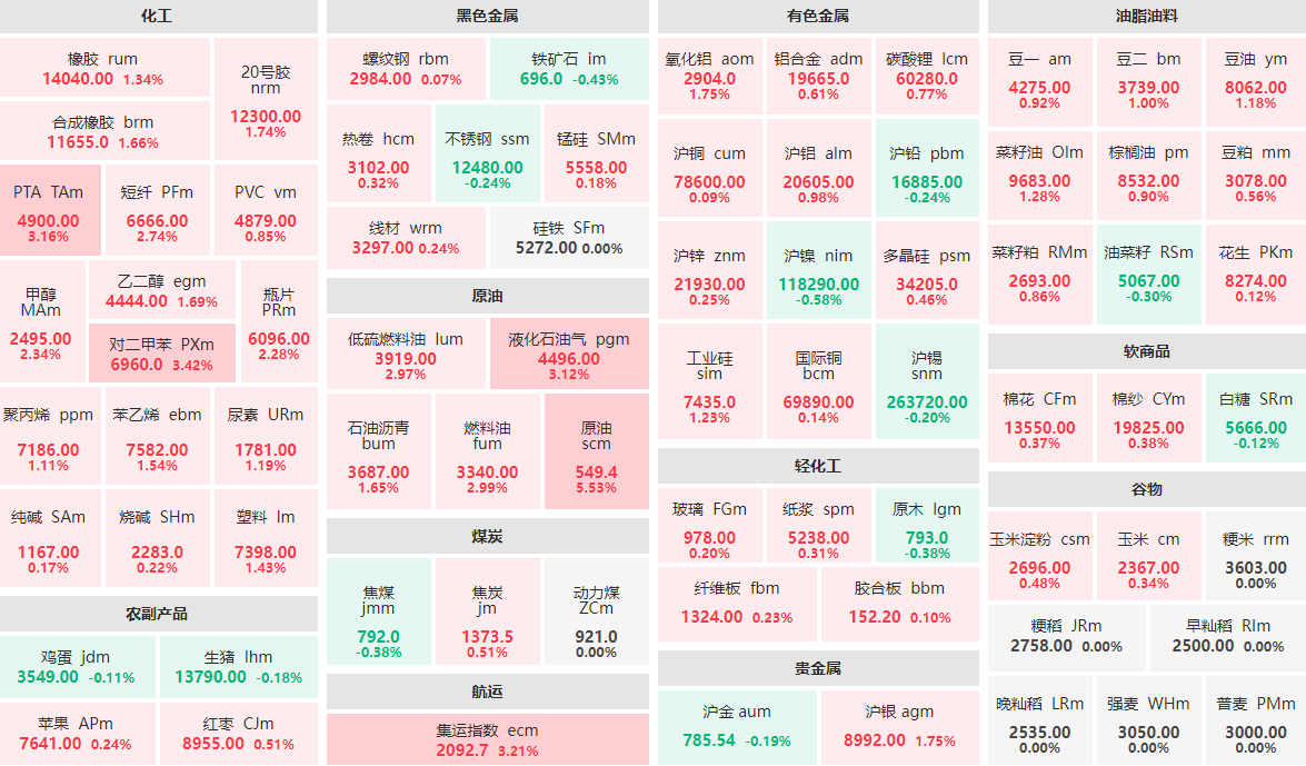 6月18日早盘:原油主力涨逾5% 对二甲苯、集运指数等涨逾3%
