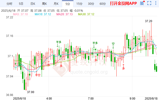 日本出口首现萎缩白银32.4美元支撑稳固