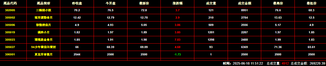 2025年6月18日钱币邮票交易行情：总成交金额为269220元
