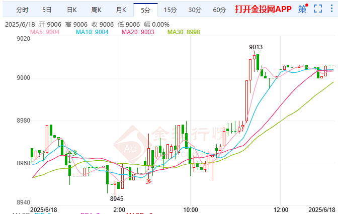 市场利率押注创纪录 白银T+D突破9013阻力位