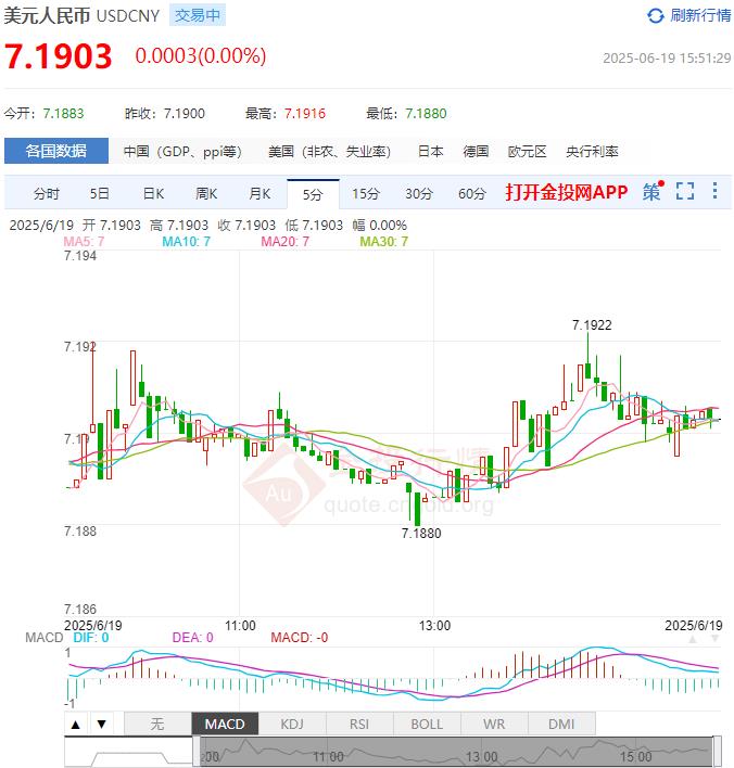 6月19日人民币对美元中间价报7.1729 较前一交易日上调32个基点