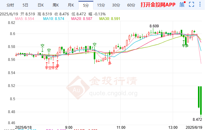 鲍威尔再次表达鹰派 纸白银高位震荡后急挫