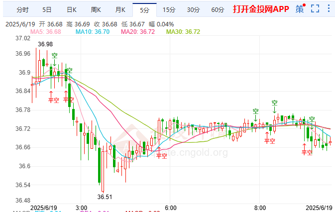 中国4月减持82亿美元美债 现货白银处于高位横盘