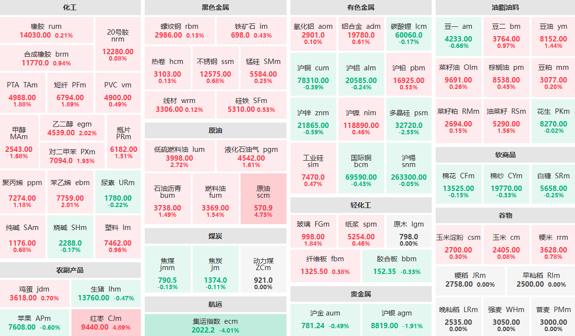 6月19日收盘：红枣、原油涨近5%  集运指数主力跌逾4%