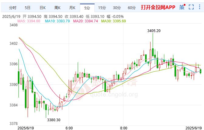 美聯(lián)儲維持利率不變 COMEX黃金反彈小漲