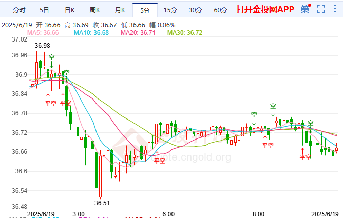 俄方批以无权攻伊 伦敦银冲高后遭抛压