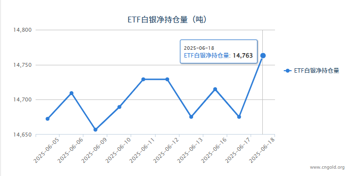 【白银etf持仓量】6月18日白银ETF较上一日增持87.64吨