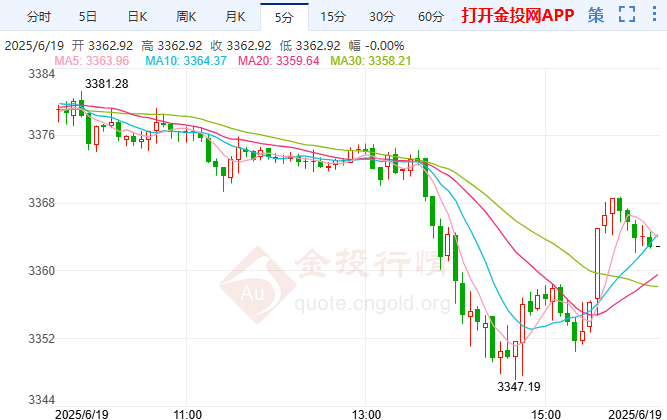 金价技术走势分析:上行面临关键阻力位