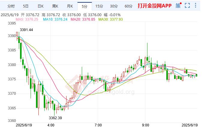 現(xiàn)貨黃金維持區(qū)間震蕩 美聯(lián)儲對利率采取“觀望”態(tài)度