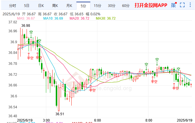 美联储一致决议暂停加息 国际白银强势震荡回落