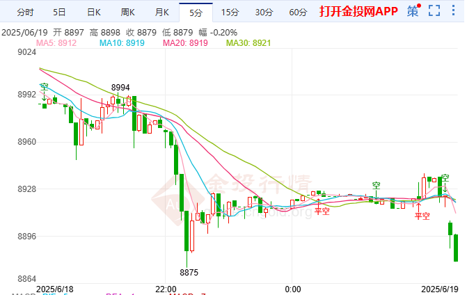 美联储如期按兵不动 白银T+D高位回落