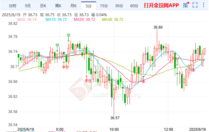 美联储陷政策两难 现货白银再陷高位拉锯