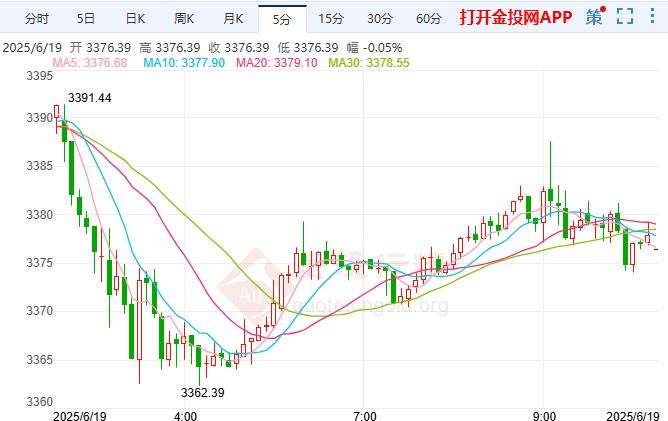 2025年6月19日現(xiàn)貨黃金行情走勢分析