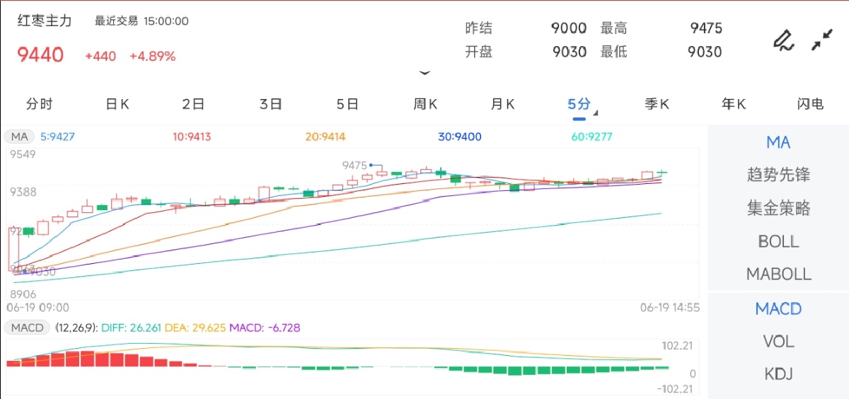 6月19日期货软件走势图综述：红枣期货主力上涨4.89%