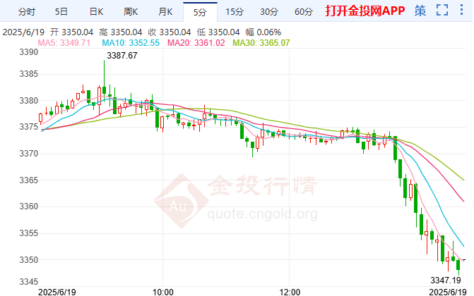 中東局勢再掀波瀾 現(xiàn)貨黃金短線回踩