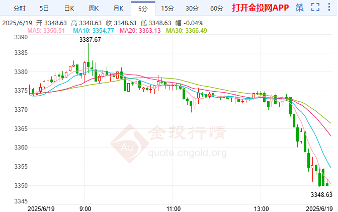 突傳美國或?qū)σ晾室u擊 現(xiàn)貨黃金醞釀爆發(fā)