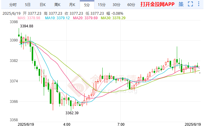 黄金日线收阴震荡回落 下方仍有均线支撑