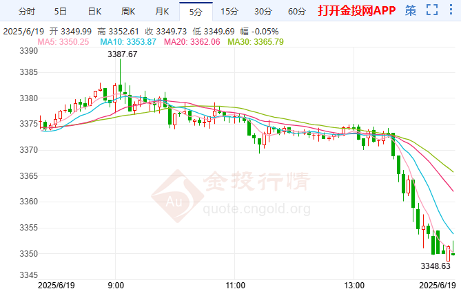 國際黃金短線突發(fā)跳水行情