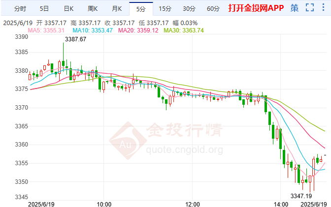 美國經(jīng)濟數(shù)據(jù)疲軟金價震蕩偏弱