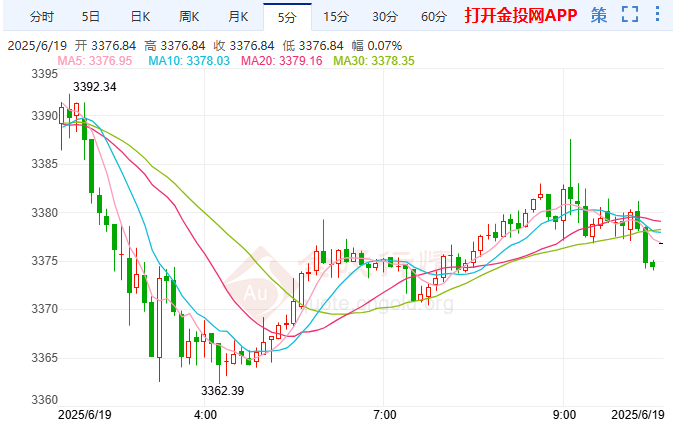 今天(2025年6月19日)黄金价格走势分析