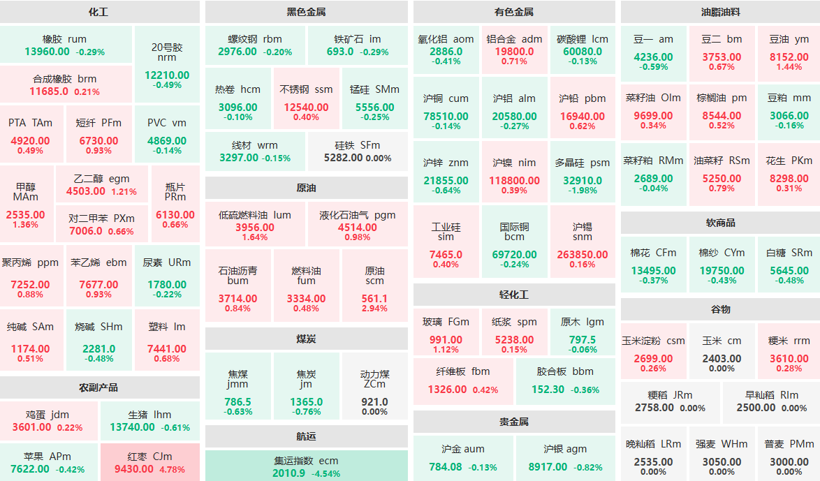 6月19日午盘:红枣主力涨近5% 集运指数主力跌逾4%