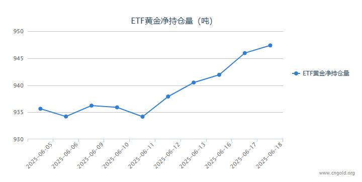 【黃金etf持倉量】6月18日黃金ETF較上一交易日增持1.43噸