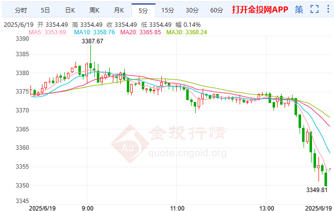 鮑威爾傳遞重要信號 美元反彈限制黃金多頭
