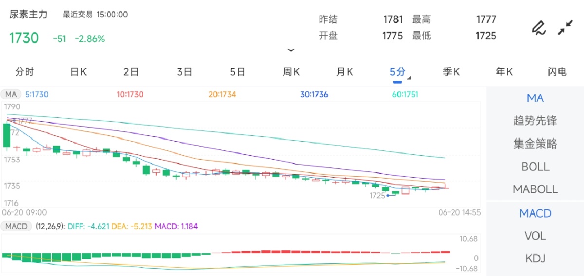 6月20日期货软件走势图综述：尿素期货主力下跌2.86%