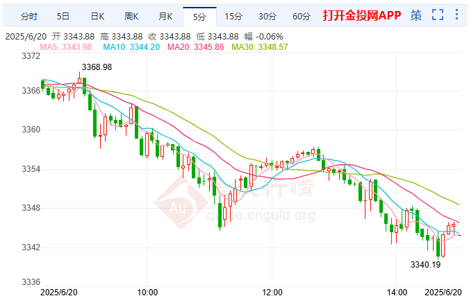 金價(jià)技術(shù)走勢分析：短期黃金下行動能仍存