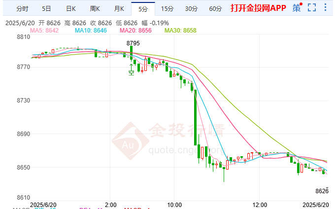 美卷入中东战局风险白银跌至逾一周低点