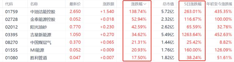 资金火热爆炒低价油气股,最强妖股5天狂飙1263%!