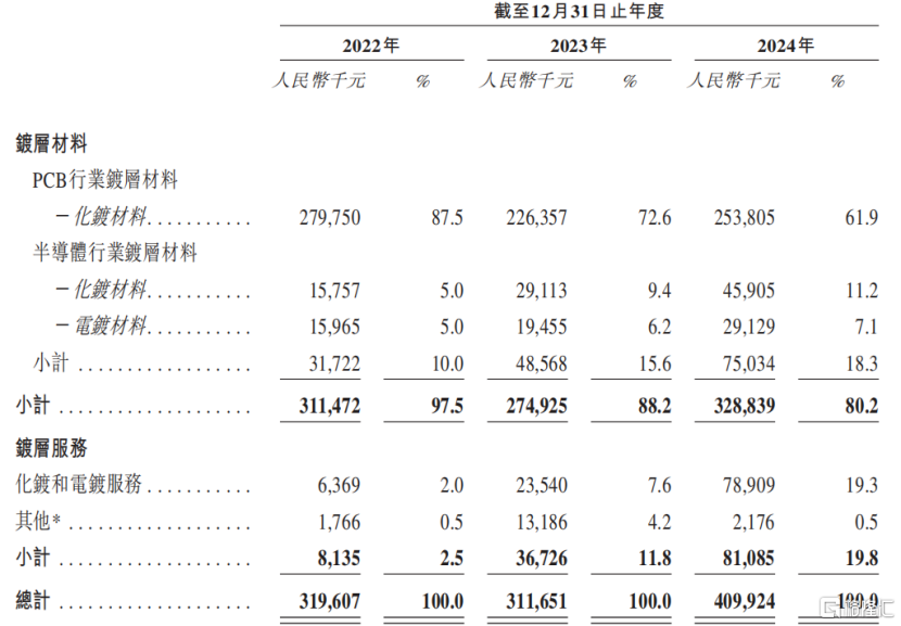 创智芯联冲击港股IPO,2023年收入下滑,应收账款占比较高