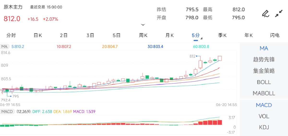 6月20日期货软件走势图综述：原木期货主力上涨2.07%