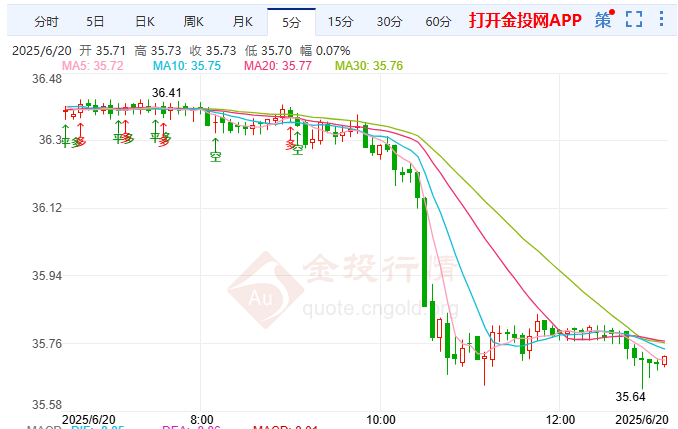 美预警施压难缓紧张 白银再次跌破35.64美元