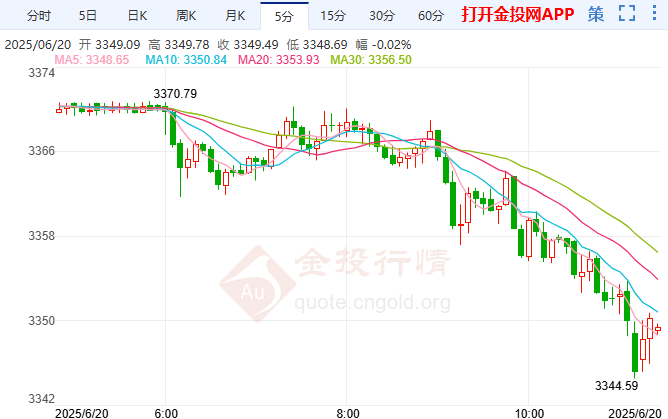 特朗普突然變臉倫敦金短線急跌