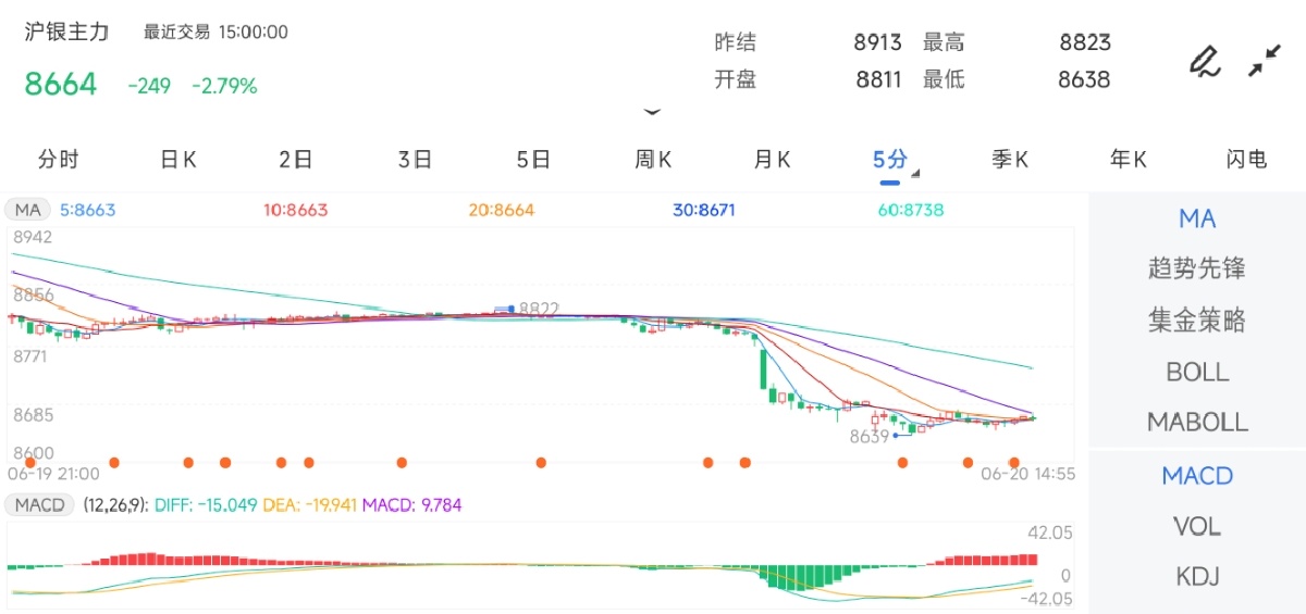6月20日期货软件走势图综述：沪银期货主力下跌2.79%
