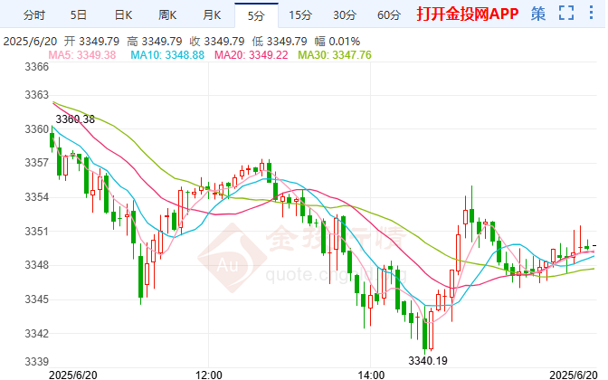 金投財經晚間道：金價下行動能仍存 面臨三周以來首次下跌