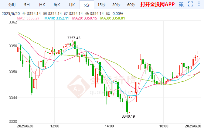 2025年6月20日國際黃金行情走勢分析