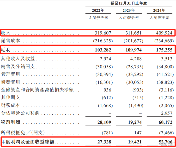 创智芯联冲击港股IPO,2023年收入下滑,应收账款占比较高