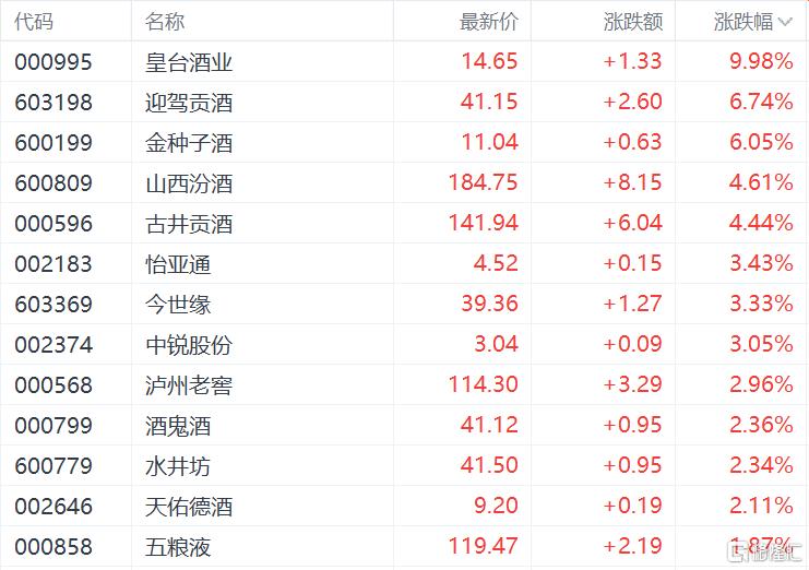 官媒发声厘清"禁酒令"!白酒板块强势反弹,皇台酒业涨停